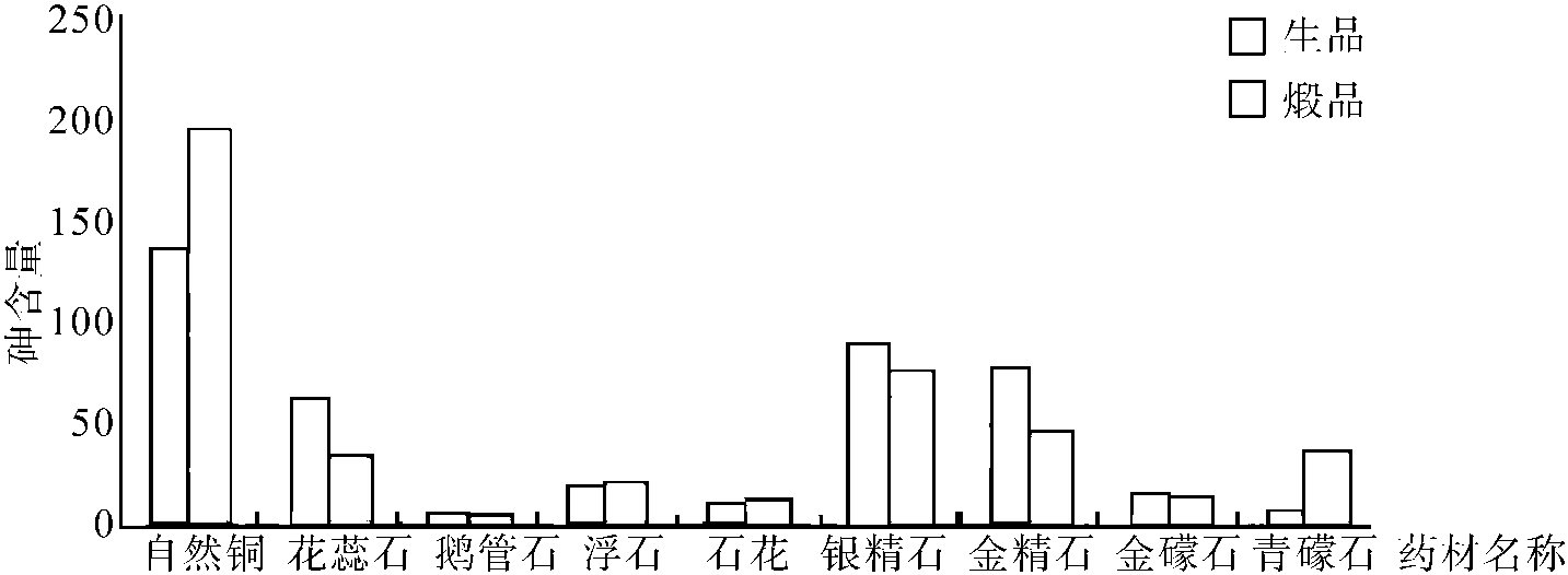 二、幾種礦物質(zhì)重金屬含量